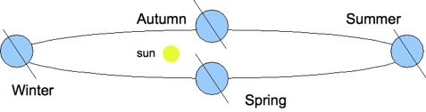 How the earth rotates around the sun through the seasons