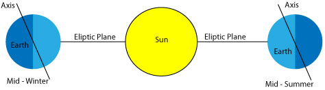 How the sunlight stricks the earth at solstices