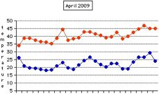 Daily Temperature for April 2009