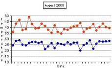 Daily Temperature for August 2008