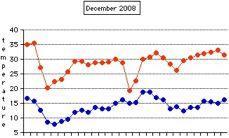 Daily Temperature for December 2008