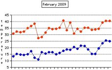 Daily Temperature for February 2009