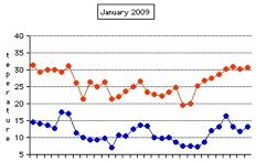 Daily Temperature for January 2009