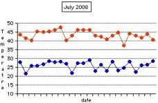 Daily Temperature July 2008