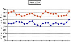 Daily Temperatures for June 2009