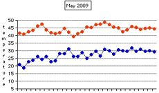 Daily Temperatures for May 2009