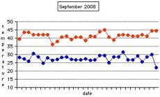 Daily temperature for September 2008